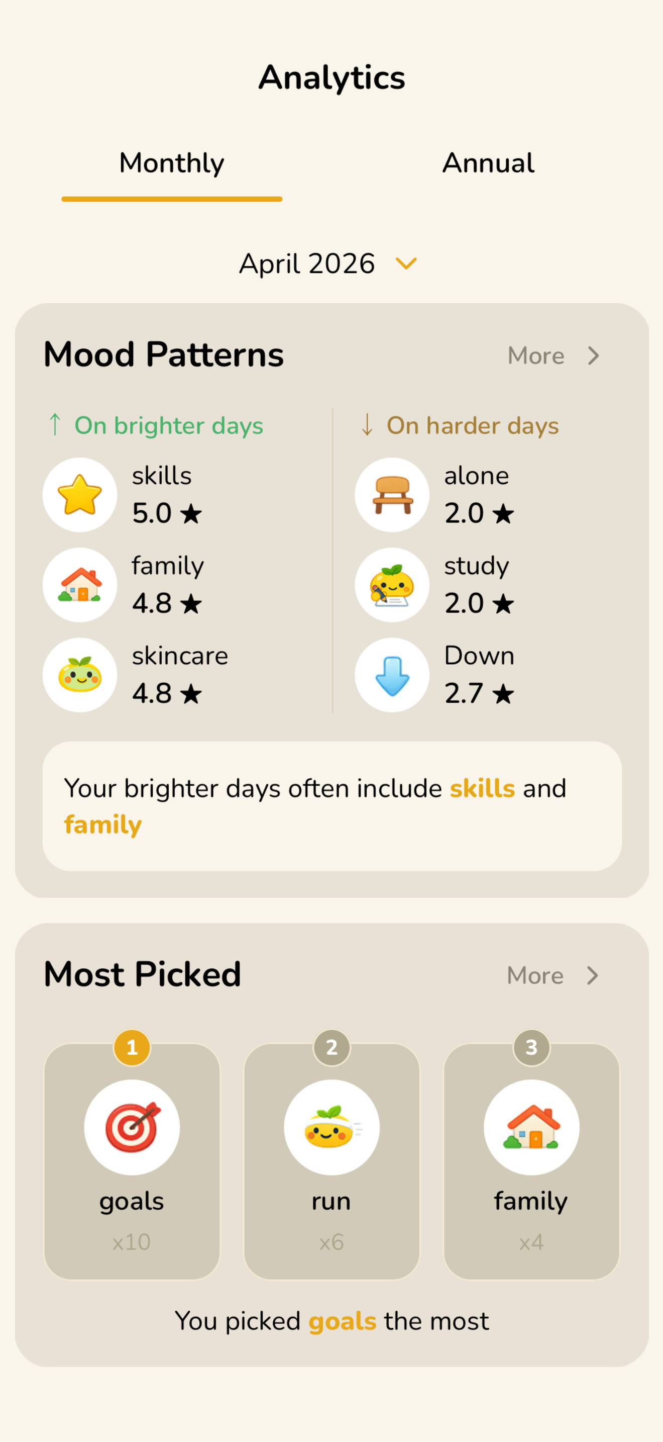 MyYuzu Analytics screen showing Mood Patterns on brighter and harder days, and Most Picked categories
