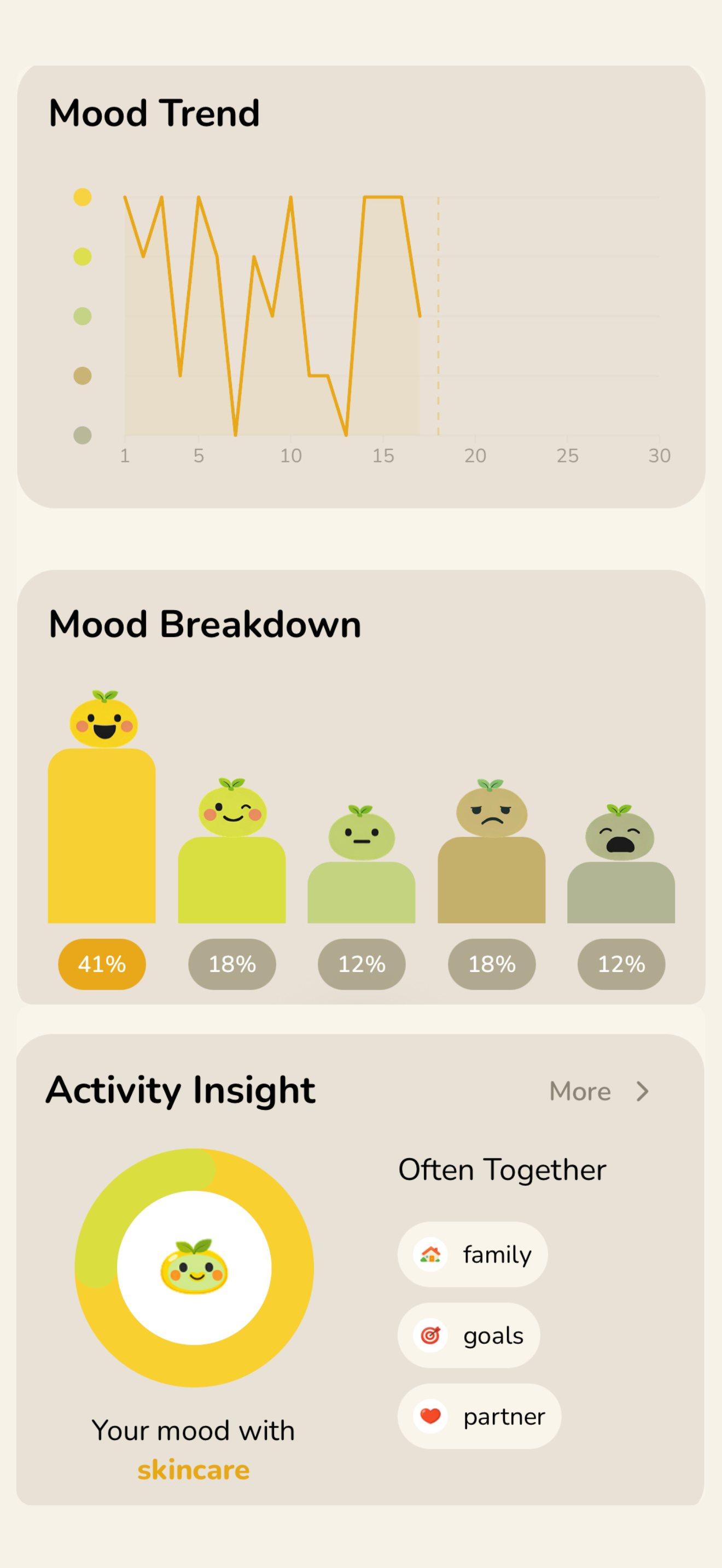 MyYuzu Mood Trend, Mood Breakdown, and Activity Insight screens